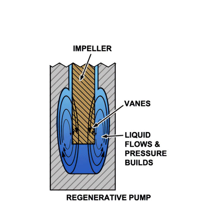 How regenerative turbine pumps work How regenerative turbine pumps work