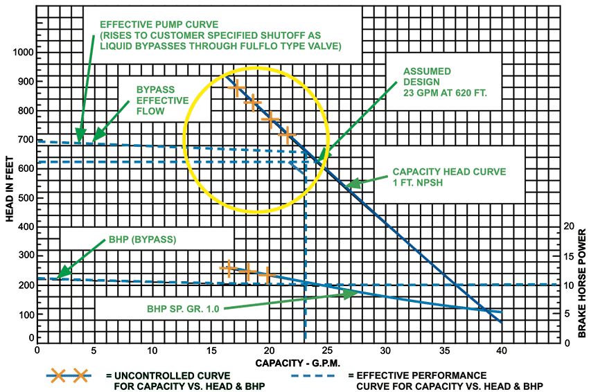Typical Regenerative Turbine Pump Curve With Fulflo Pressure Limit / Bypass Valve